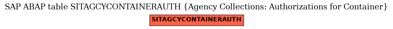 E-R Diagram for table SITAGCYCONTAINERAUTH (Agency Collections: Authorizations for Container)