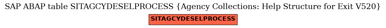 E-R Diagram for table SITAGCYDESELPROCESS (Agency Collections: Help Structure for Exit V520)