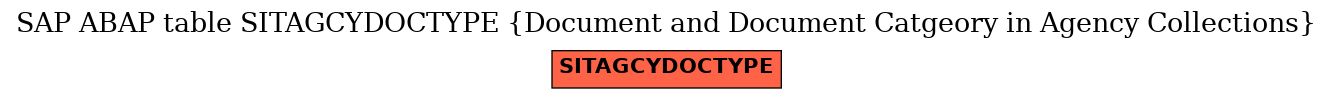 E-R Diagram for table SITAGCYDOCTYPE (Document and Document Catgeory in Agency Collections)