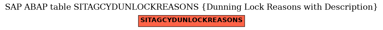 E-R Diagram for table SITAGCYDUNLOCKREASONS (Dunning Lock Reasons with Description)
