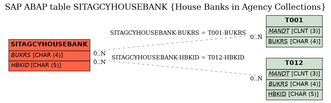 E-R Diagram for table SITAGCYHOUSEBANK (House Banks in Agency Collections)