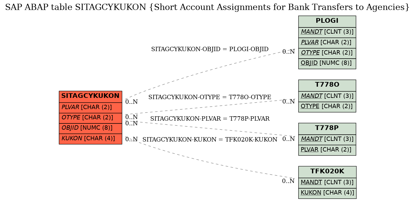 E-R Diagram for table SITAGCYKUKON (Short Account Assignments for Bank Transfers to Agencies)