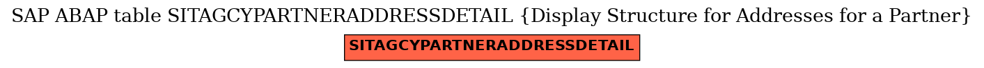 E-R Diagram for table SITAGCYPARTNERADDRESSDETAIL (Display Structure for Addresses for a Partner)