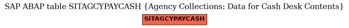 E-R Diagram for table SITAGCYPAYCASH (Agency Collections: Data for Cash Desk Contents)