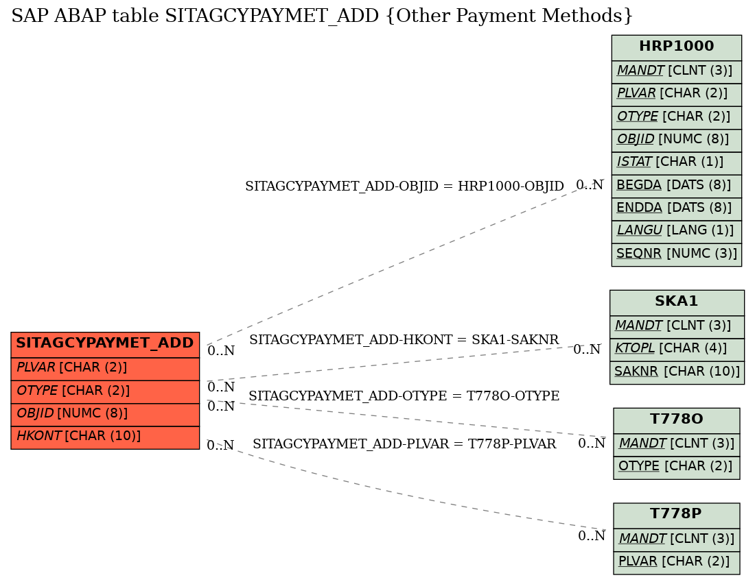 E-R Diagram for table SITAGCYPAYMET_ADD (Other Payment Methods)