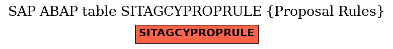 E-R Diagram for table SITAGCYPROPRULE (Proposal Rules)