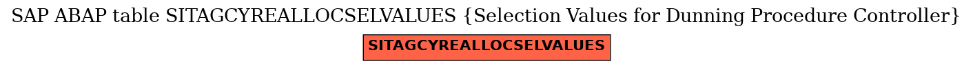 E-R Diagram for table SITAGCYREALLOCSELVALUES (Selection Values for Dunning Procedure Controller)