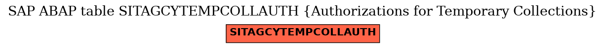 E-R Diagram for table SITAGCYTEMPCOLLAUTH (Authorizations for Temporary Collections)