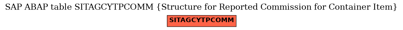 E-R Diagram for table SITAGCYTPCOMM (Structure for Reported Commission for Container Item)