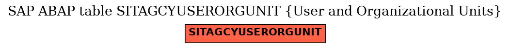 E-R Diagram for table SITAGCYUSERORGUNIT (User and Organizational Units)