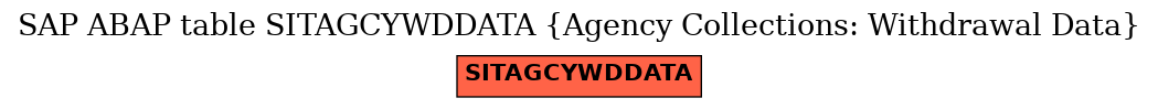 E-R Diagram for table SITAGCYWDDATA (Agency Collections: Withdrawal Data)