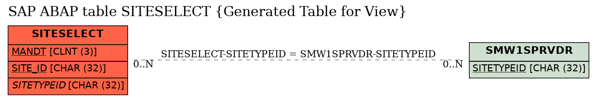 E-R Diagram for table SITESELECT (Generated Table for View)