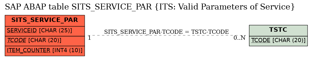 E-R Diagram for table SITS_SERVICE_PAR (ITS: Valid Parameters of Service)