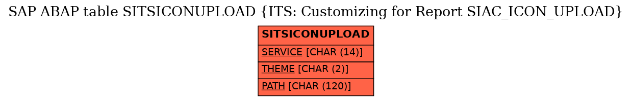 E-R Diagram for table SITSICONUPLOAD (ITS: Customizing for Report SIAC_ICON_UPLOAD)