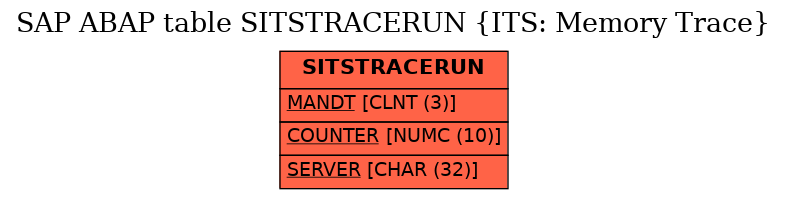 E-R Diagram for table SITSTRACERUN (ITS: Memory Trace)