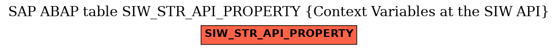 E-R Diagram for table SIW_STR_API_PROPERTY (Context Variables at the SIW API)