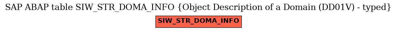 E-R Diagram for table SIW_STR_DOMA_INFO (Object Description of a Domain (DD01V) - typed)