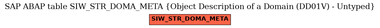 E-R Diagram for table SIW_STR_DOMA_META (Object Description of a Domain (DD01V) - Untyped)