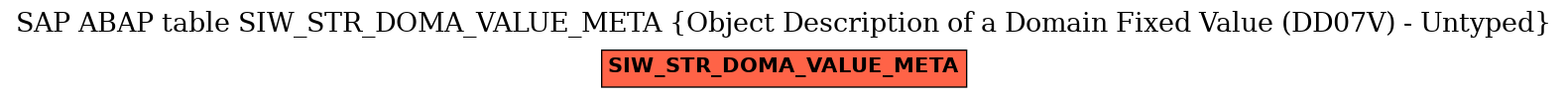 E-R Diagram for table SIW_STR_DOMA_VALUE_META (Object Description of a Domain Fixed Value (DD07V) - Untyped)