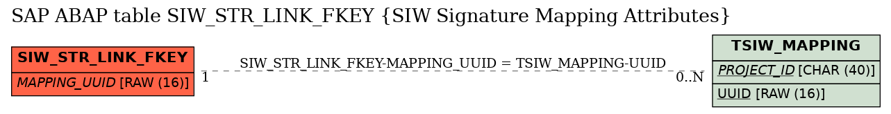 E-R Diagram for table SIW_STR_LINK_FKEY (SIW Signature Mapping Attributes)