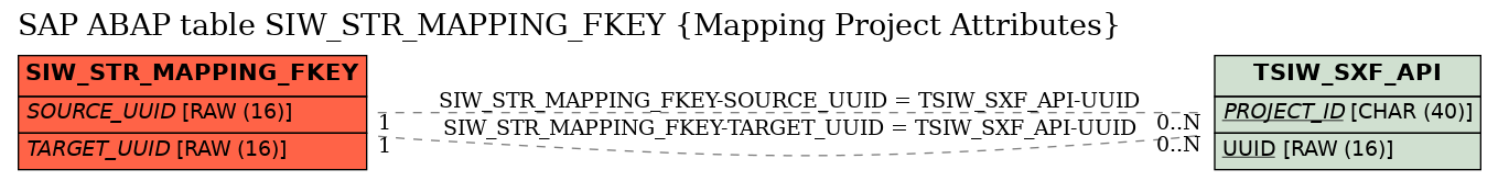 E-R Diagram for table SIW_STR_MAPPING_FKEY (Mapping Project Attributes)