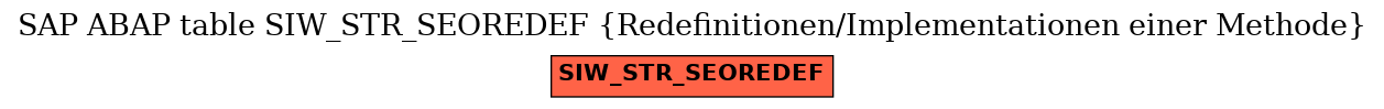 E-R Diagram for table SIW_STR_SEOREDEF (Redefinitionen/Implementationen einer Methode)