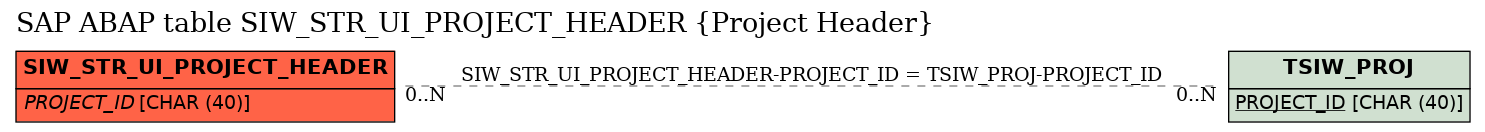 E-R Diagram for table SIW_STR_UI_PROJECT_HEADER (Project Header)