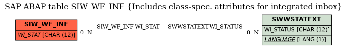 E-R Diagram for table SIW_WF_INF (Includes class-spec. attributes for integrated inbox)