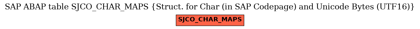 E-R Diagram for table SJCO_CHAR_MAPS (Struct. for Char (in SAP Codepage) and Unicode Bytes (UTF16))