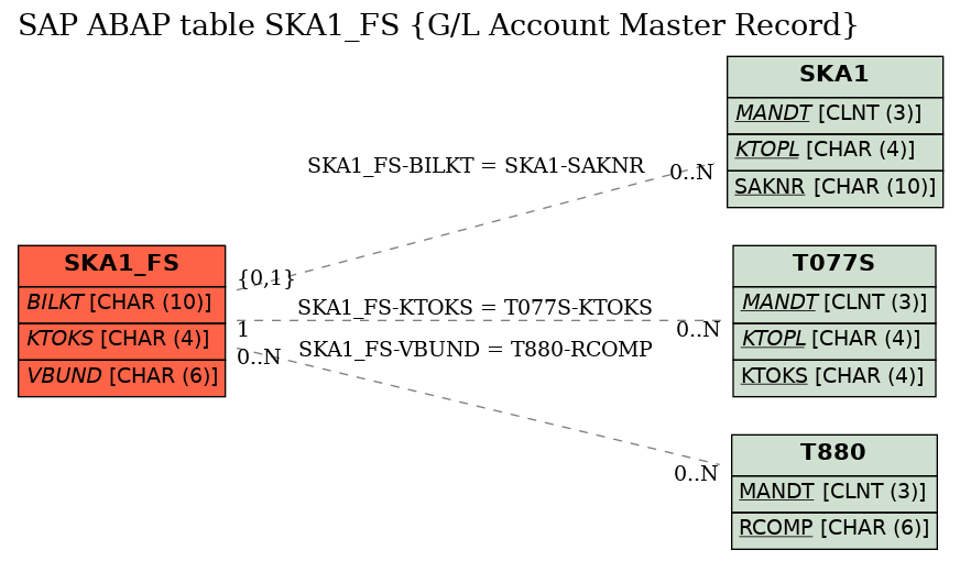 E-R Diagram for table SKA1_FS (G/L Account Master Record)