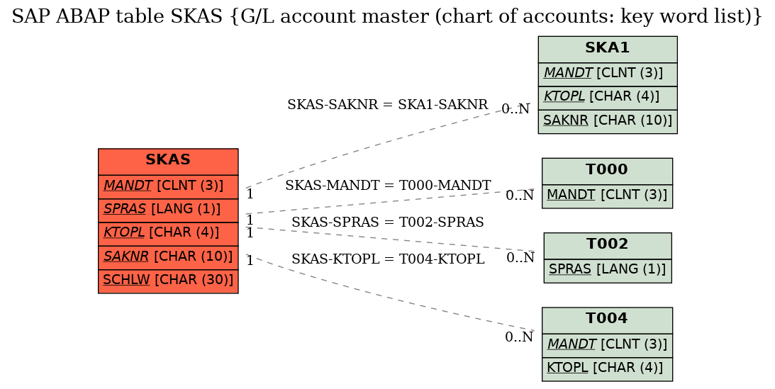 E-R Diagram for table SKAS (G/L account master (chart of accounts: key word list))