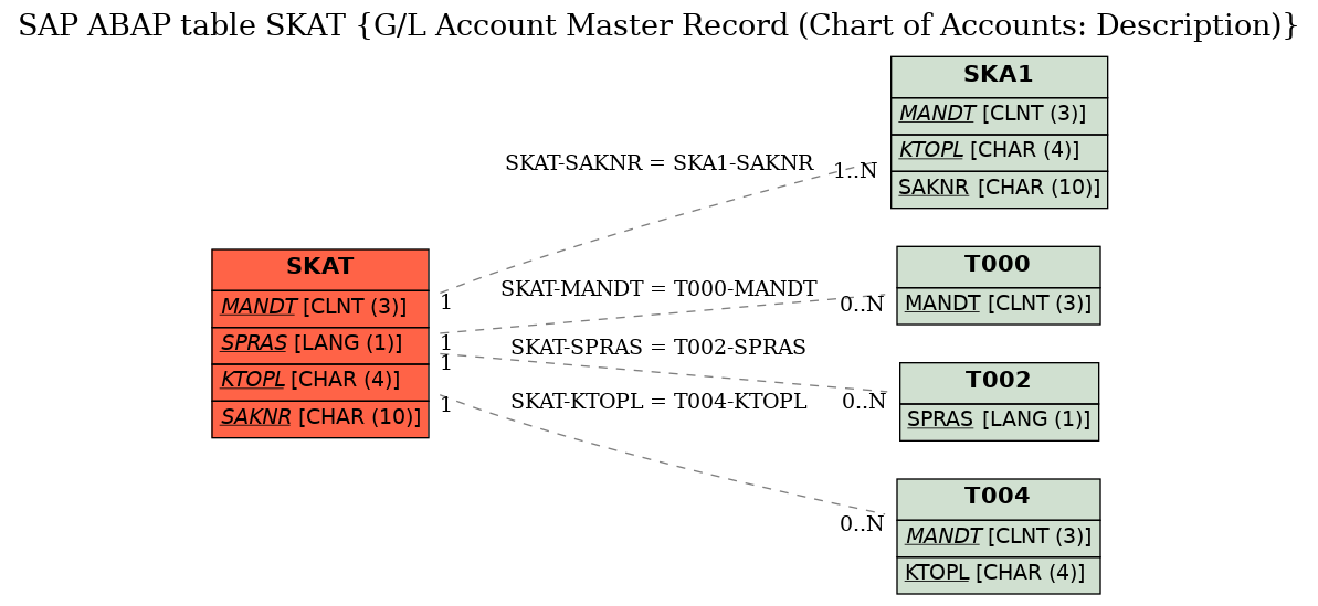 E-R Diagram for table SKAT (G/L Account Master Record (Chart of Accounts: Description))