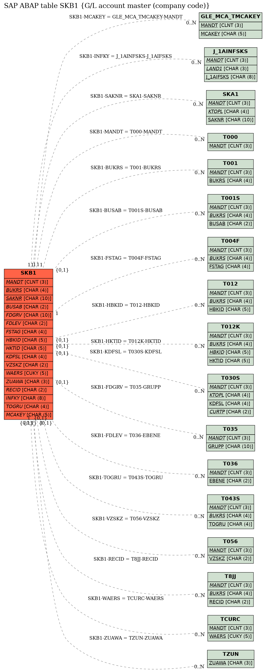 E-R Diagram for table SKB1 (G/L account master (company code))