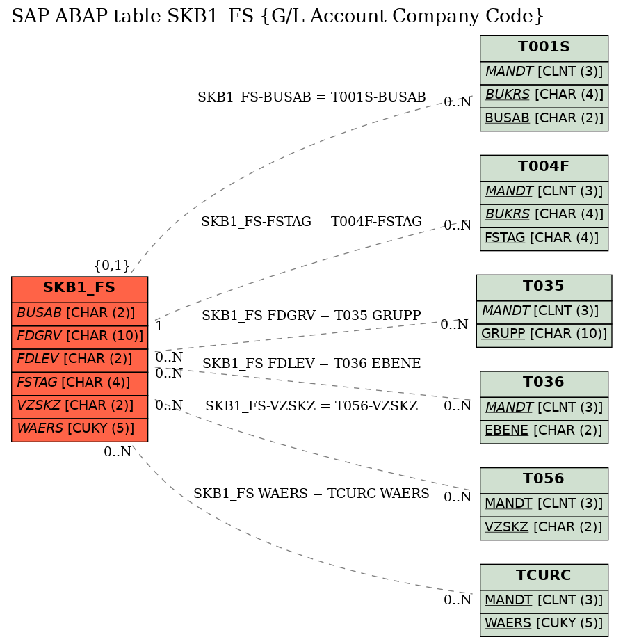 E-R Diagram for table SKB1_FS (G/L Account Company Code)