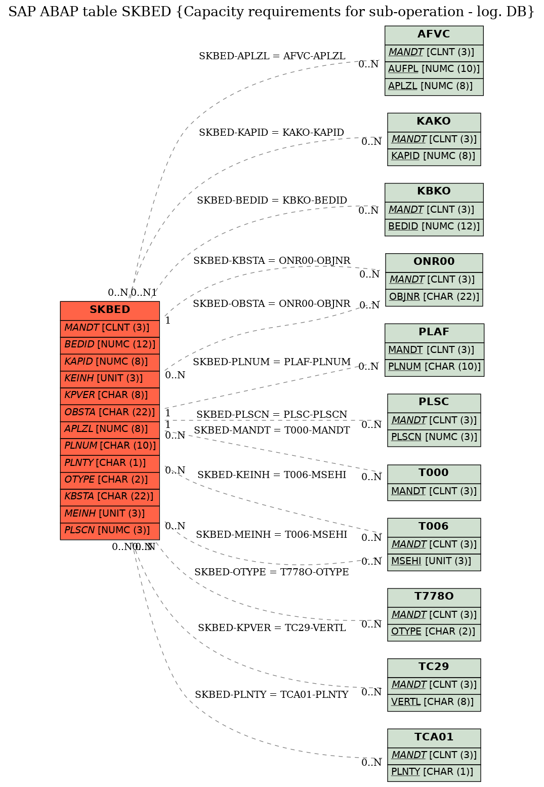 E-R Diagram for table SKBED (Capacity requirements for sub-operation - log. DB)