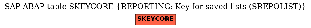 E-R Diagram for table SKEYCORE (REPORTING: Key for saved lists (SREPOLIST))