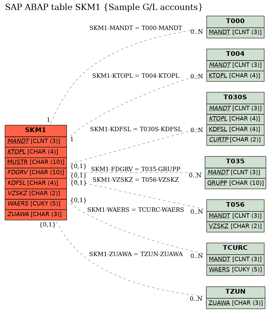 E-R Diagram for table SKM1 (Sample G/L accounts)