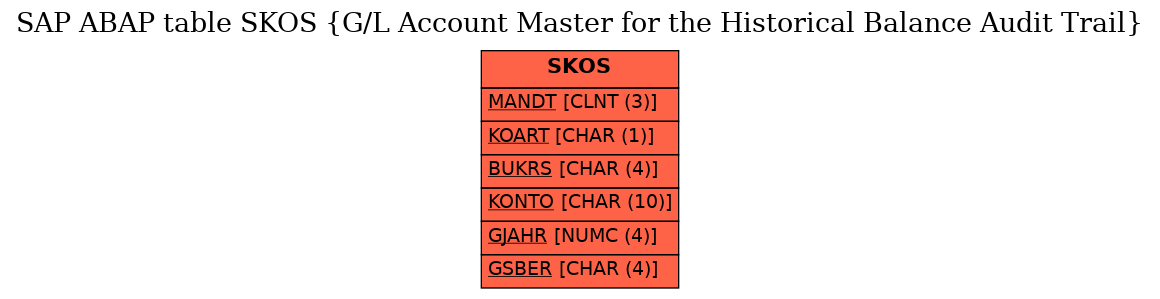 E-R Diagram for table SKOS (G/L Account Master for the Historical Balance Audit Trail)