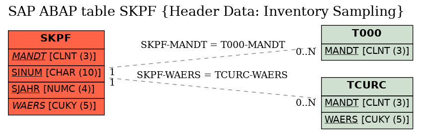 E-R Diagram for table SKPF (Header Data: Inventory Sampling)