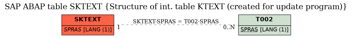 E-R Diagram for table SKTEXT (Structure of int. table KTEXT (created for update program))