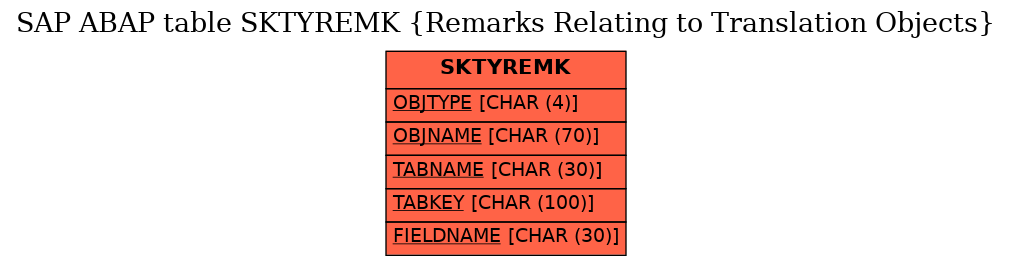 E-R Diagram for table SKTYREMK (Remarks Relating to Translation Objects)
