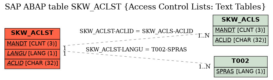 E-R Diagram for table SKW_ACLST (Access Control Lists: Text Tables)