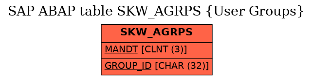 E-R Diagram for table SKW_AGRPS (User Groups)