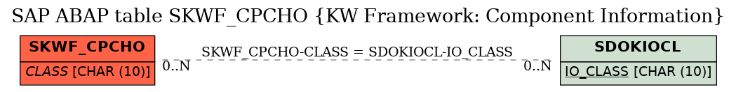 E-R Diagram for table SKWF_CPCHO (KW Framework: Component Information)