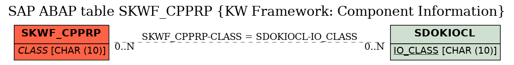 E-R Diagram for table SKWF_CPPRP (KW Framework: Component Information)