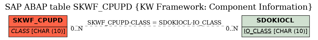 E-R Diagram for table SKWF_CPUPD (KW Framework: Component Information)