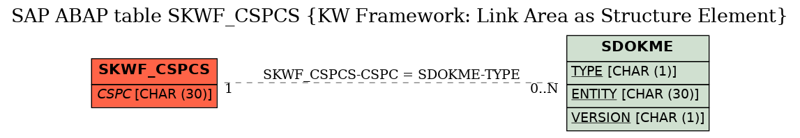 E-R Diagram for table SKWF_CSPCS (KW Framework: Link Area as Structure Element)