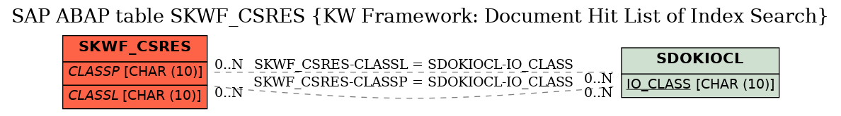 E-R Diagram for table SKWF_CSRES (KW Framework: Document Hit List of Index Search)