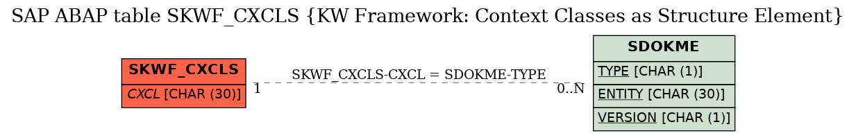 E-R Diagram for table SKWF_CXCLS (KW Framework: Context Classes as Structure Element)