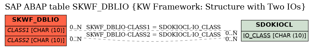 E-R Diagram for table SKWF_DBLIO (KW Framework: Structure with Two IOs)